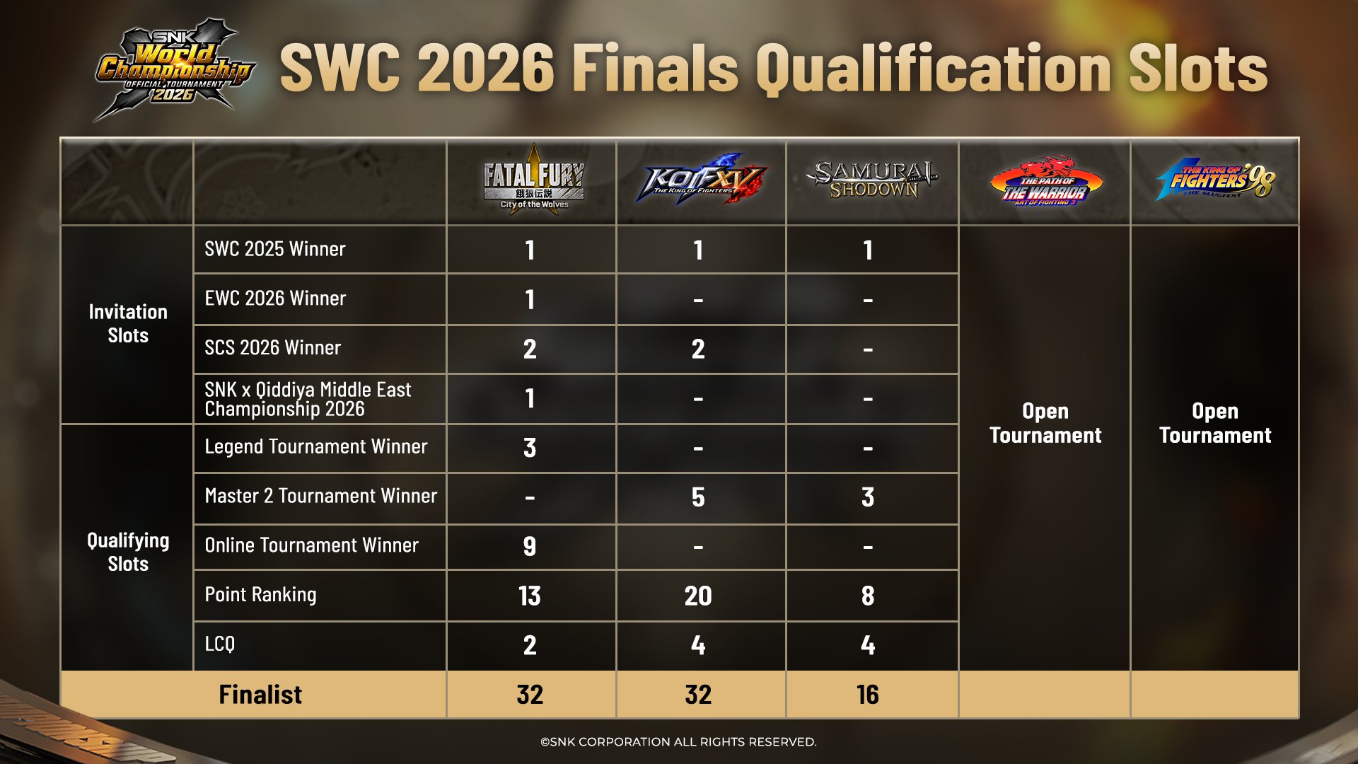 SWC 2026 Finals Qualification Slots