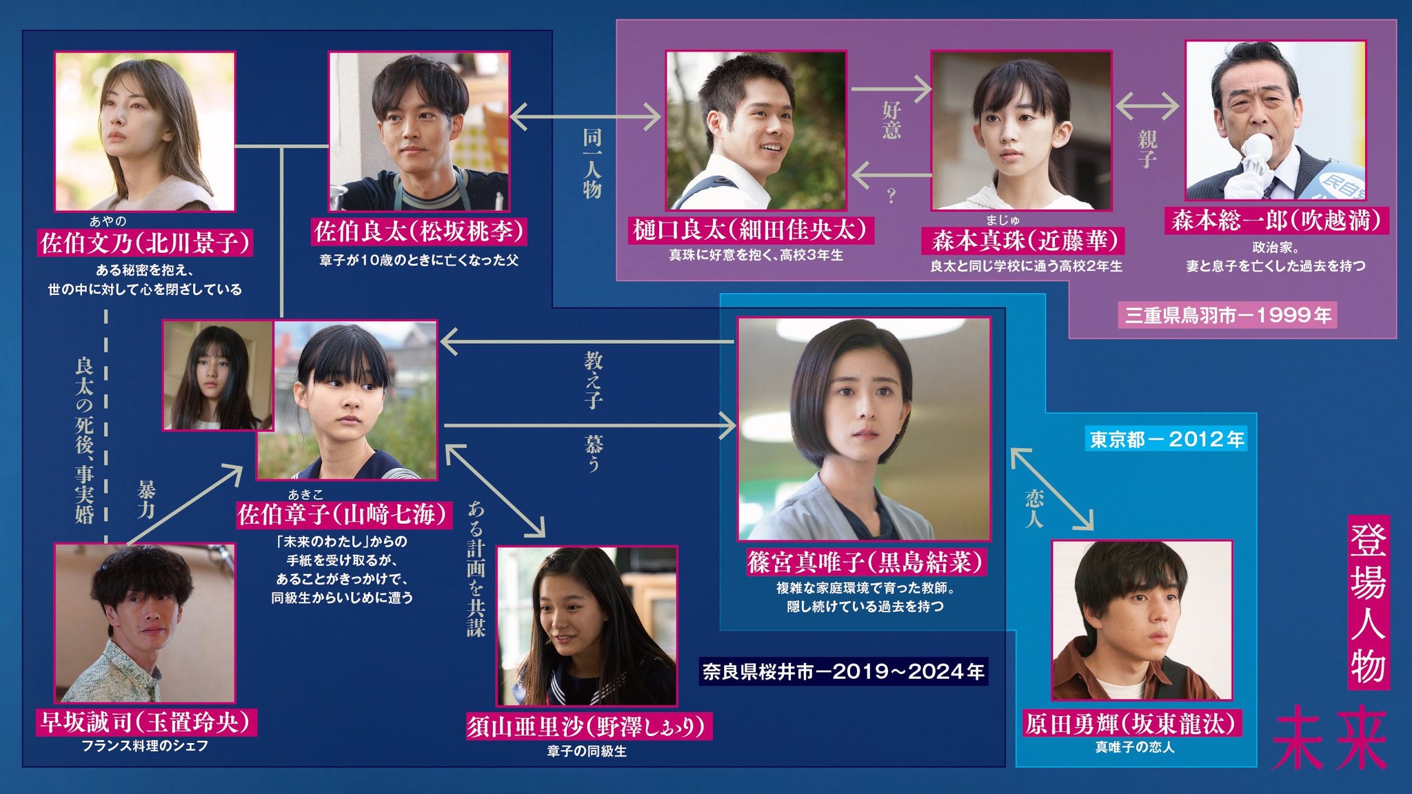 『未来』の登場人物相関図