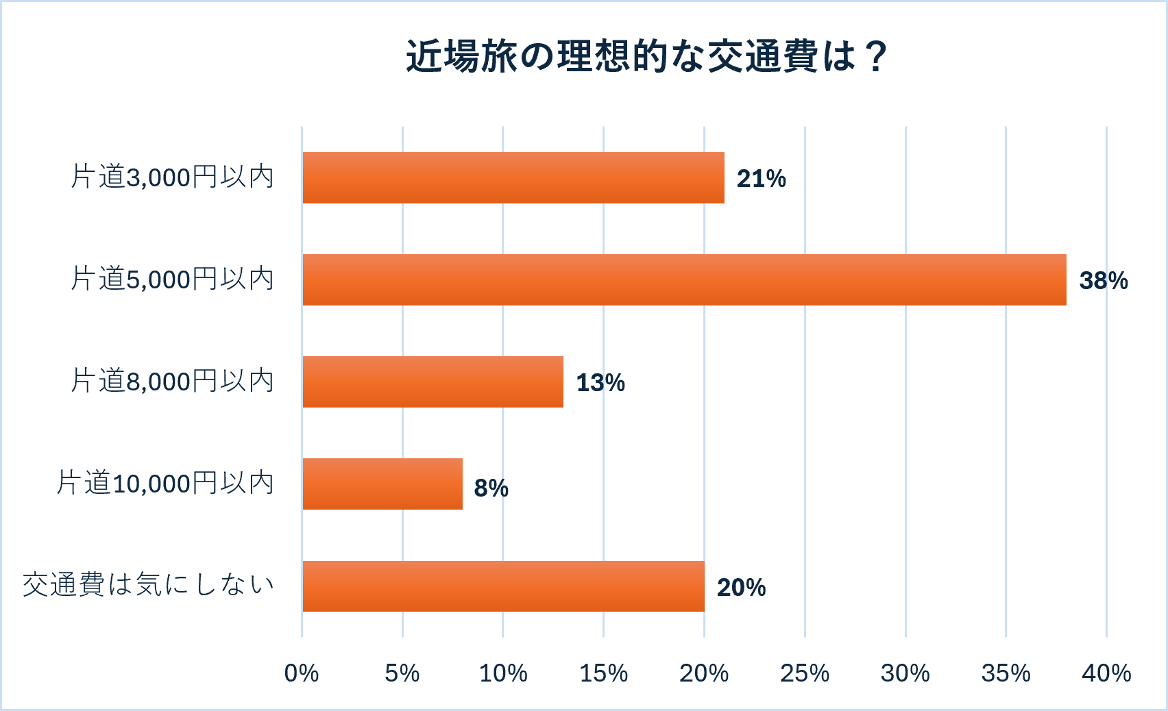 図3：近場旅において、片道にかかる理想的な時間について