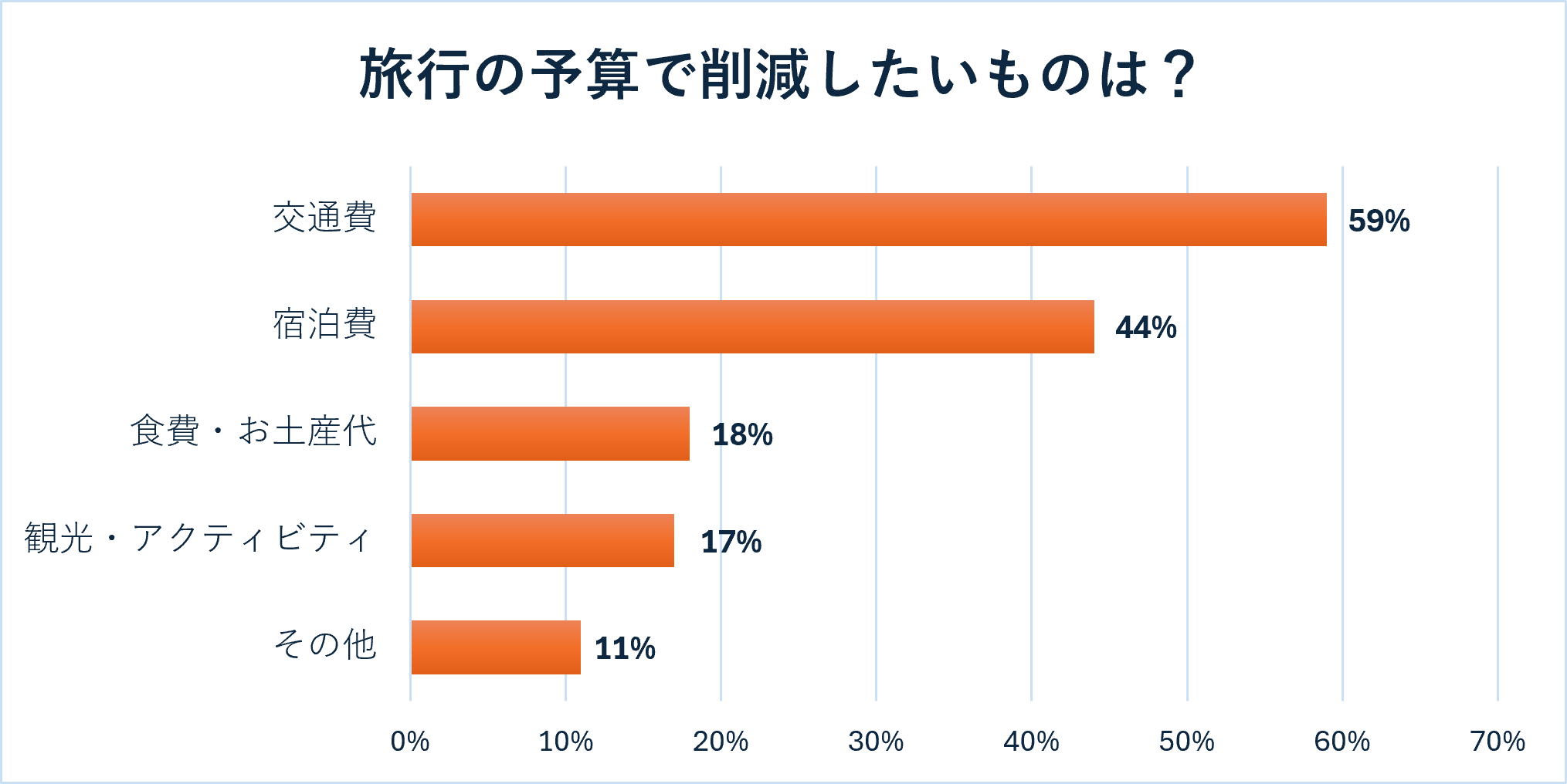 図2：移動費削減が叶った場合、近場旅の理想的な片道の交通費について