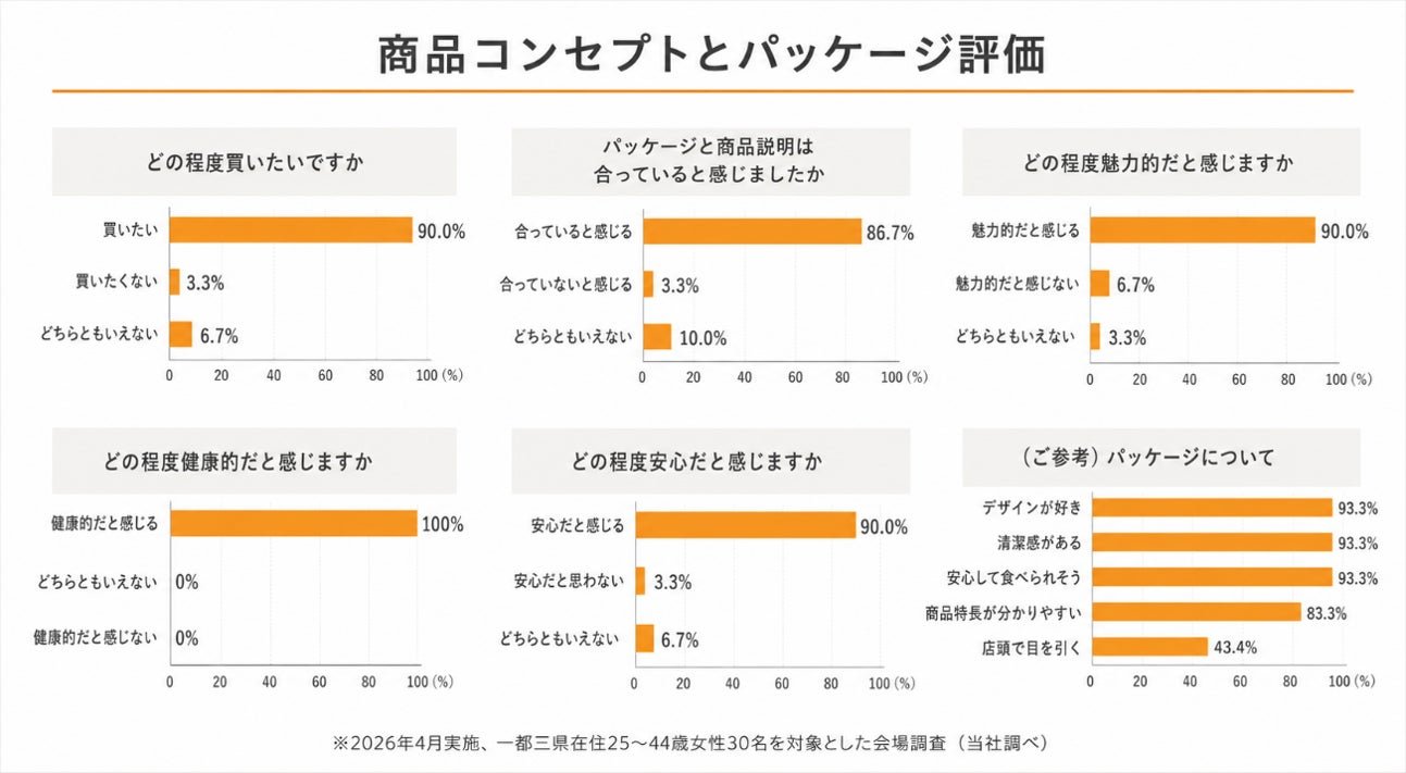 【太田油脂株式会社】 30～40代女性の90％が「購入したい」と回答「CLEAN LABEL」シリーズを全面リニューアル、新商品5品を発売 by PR TIMES