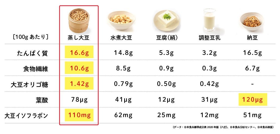 蒸し大豆の栄養価比較(参考)