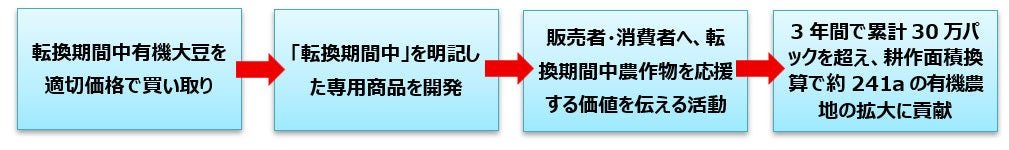 「有機転換蒸し大豆」開発の背景