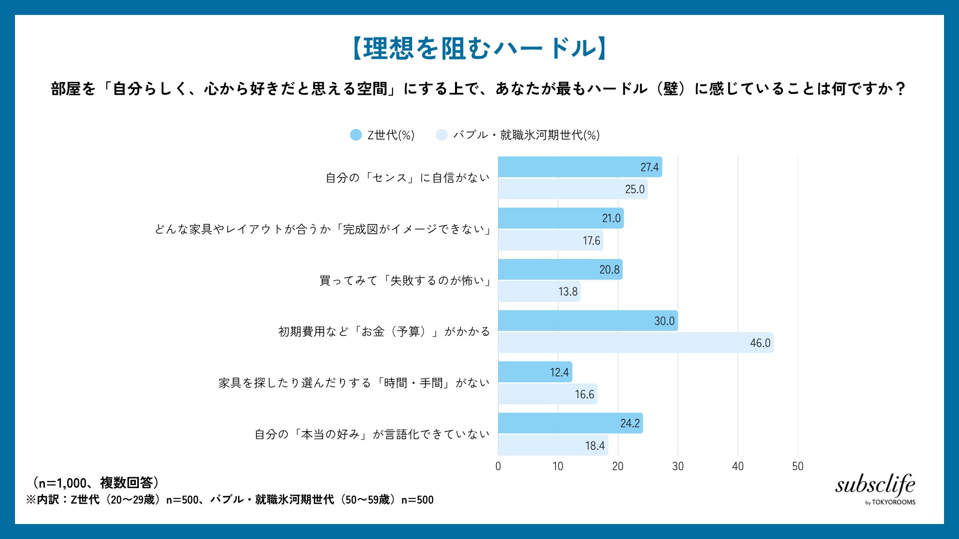 理想の部屋づくりを阻むハードルについての調査結果