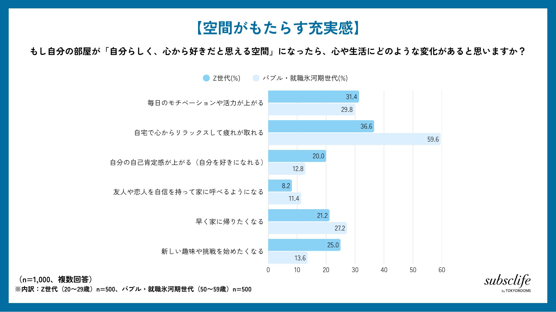 理想の部屋がもたらす変化についての調査結果