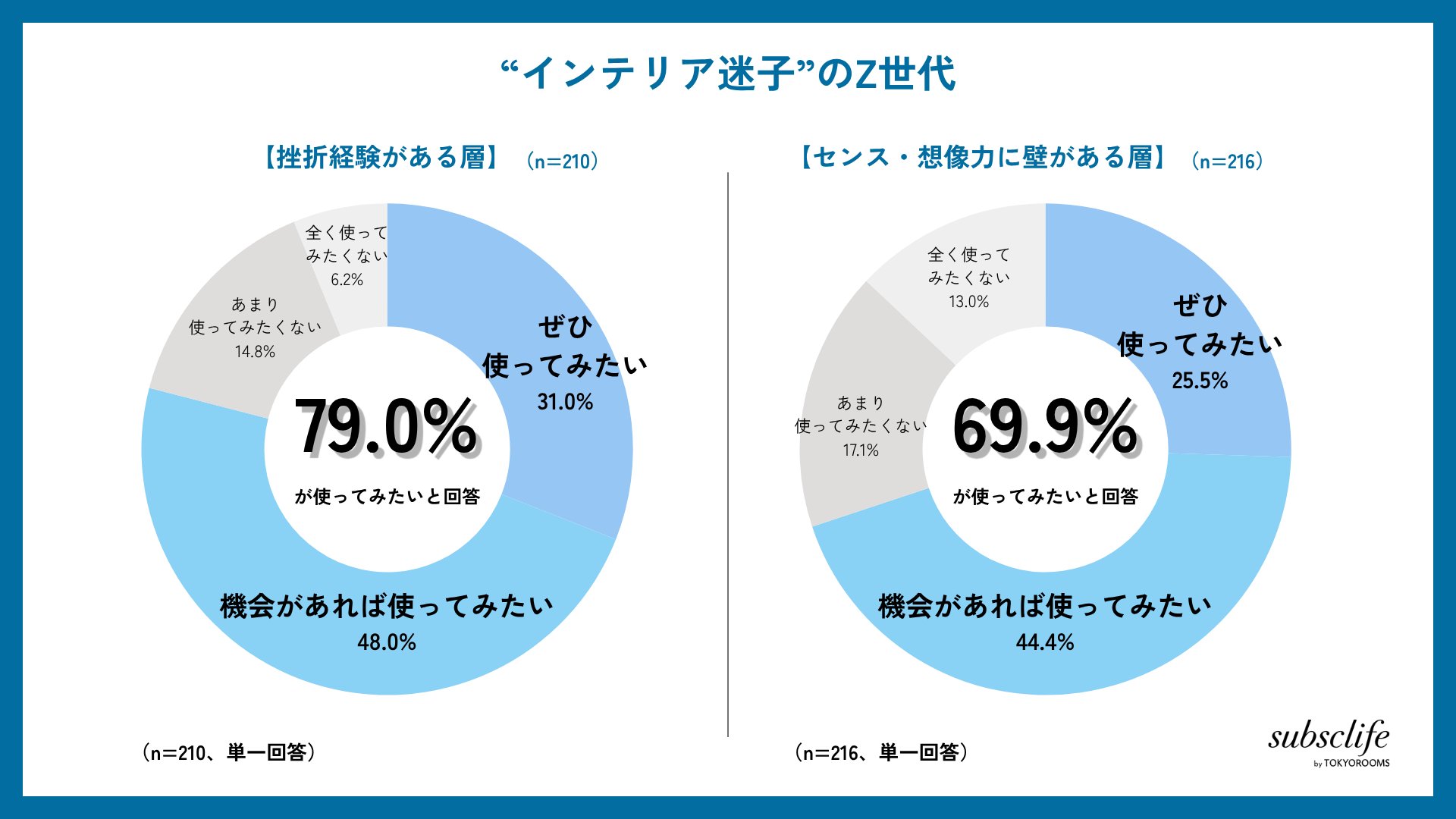 「インテリア迷子」のZ世代によるAI活用サービスの利用意向