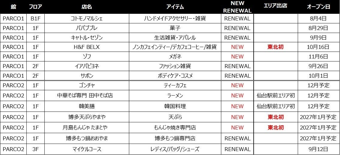 仙台PARCO 2026年秋冬NEW&RENEWALショップ一覧表