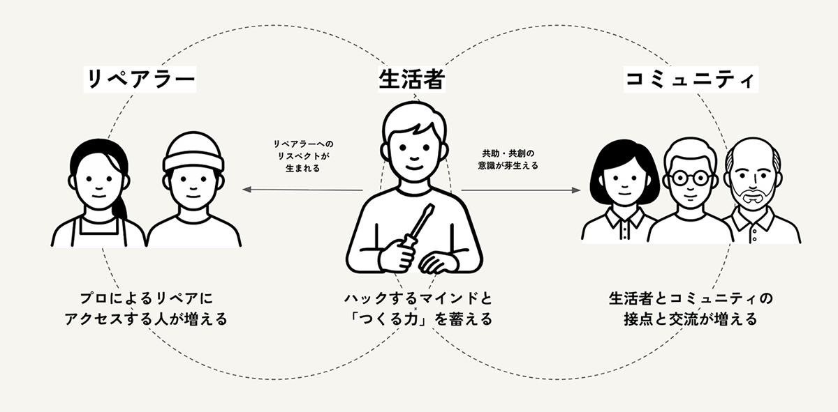 リペアラー・生活者・コミュニティの関係図