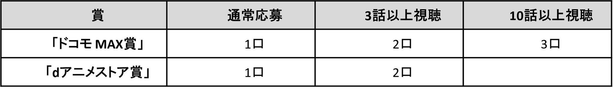 視聴話数に応じた応募口数