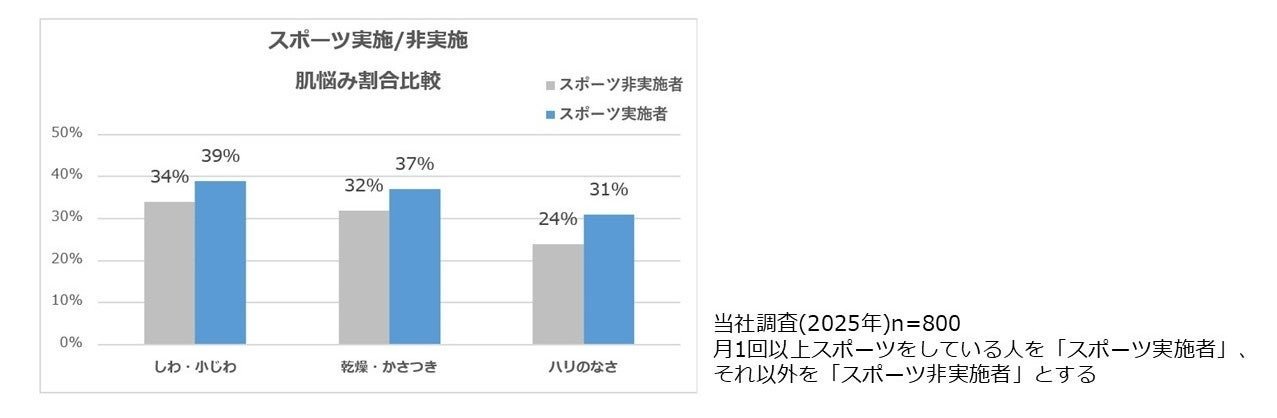 スポーツ実施/非実施 肌悩み割合比較