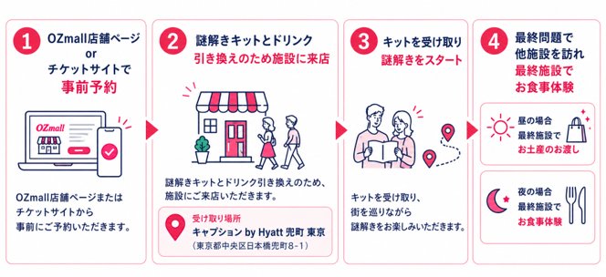 謎解き体験の流れ