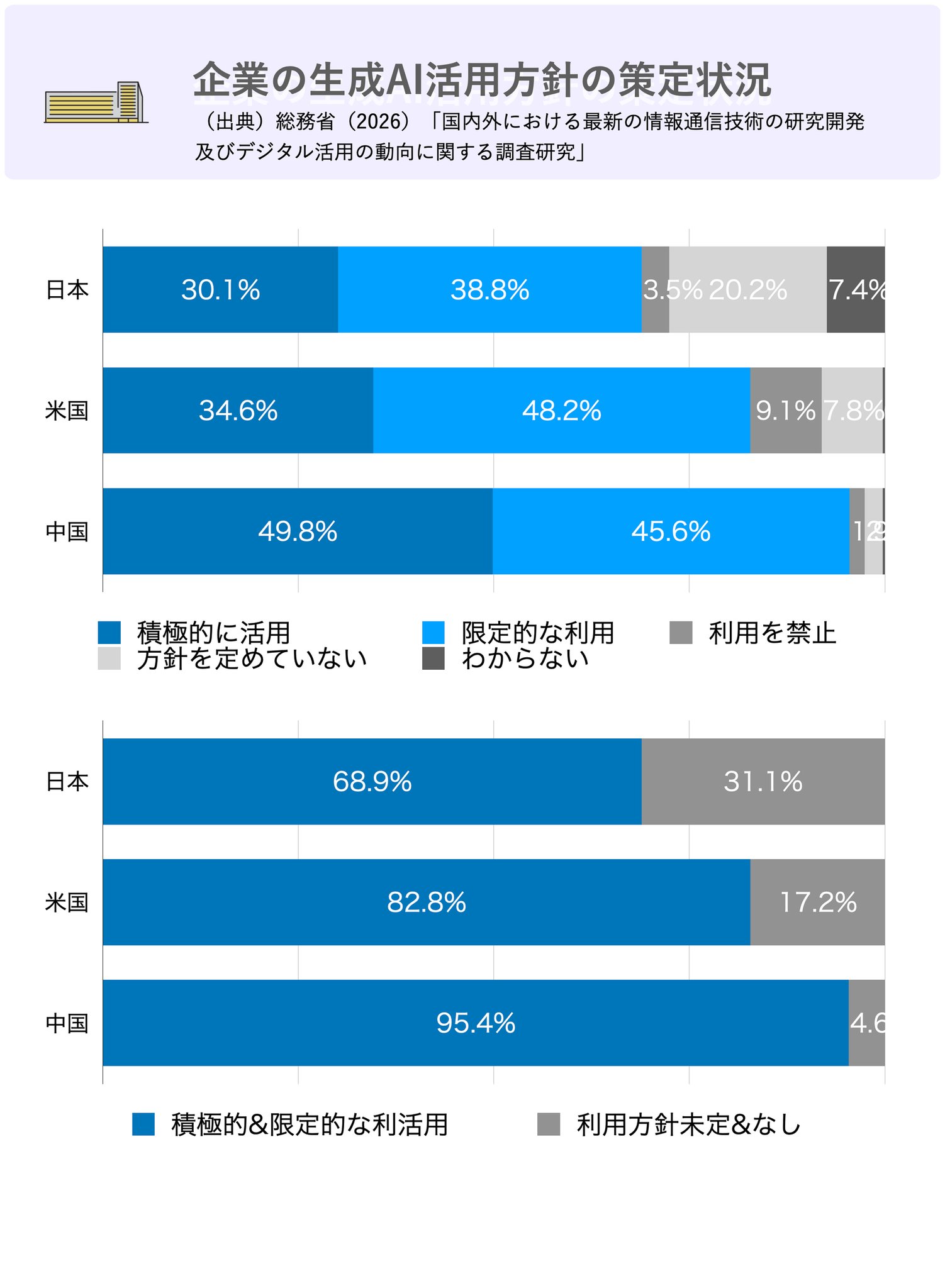 企業の生成AI活用方針の策定状況