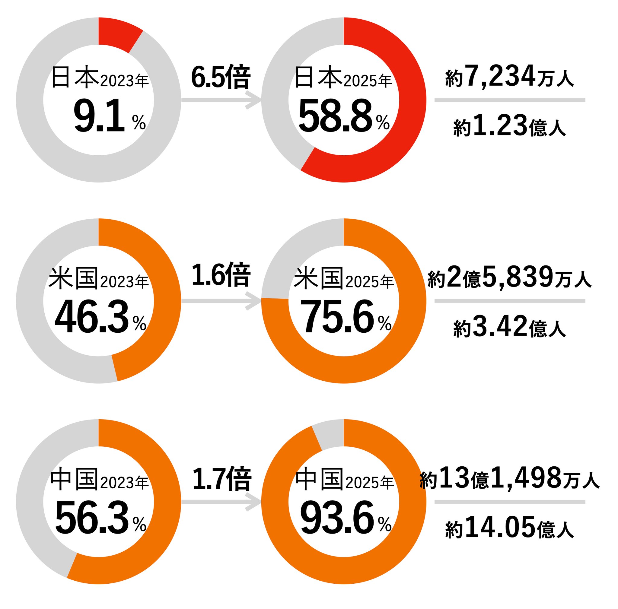 生成AIを利用している個人の割合(%)