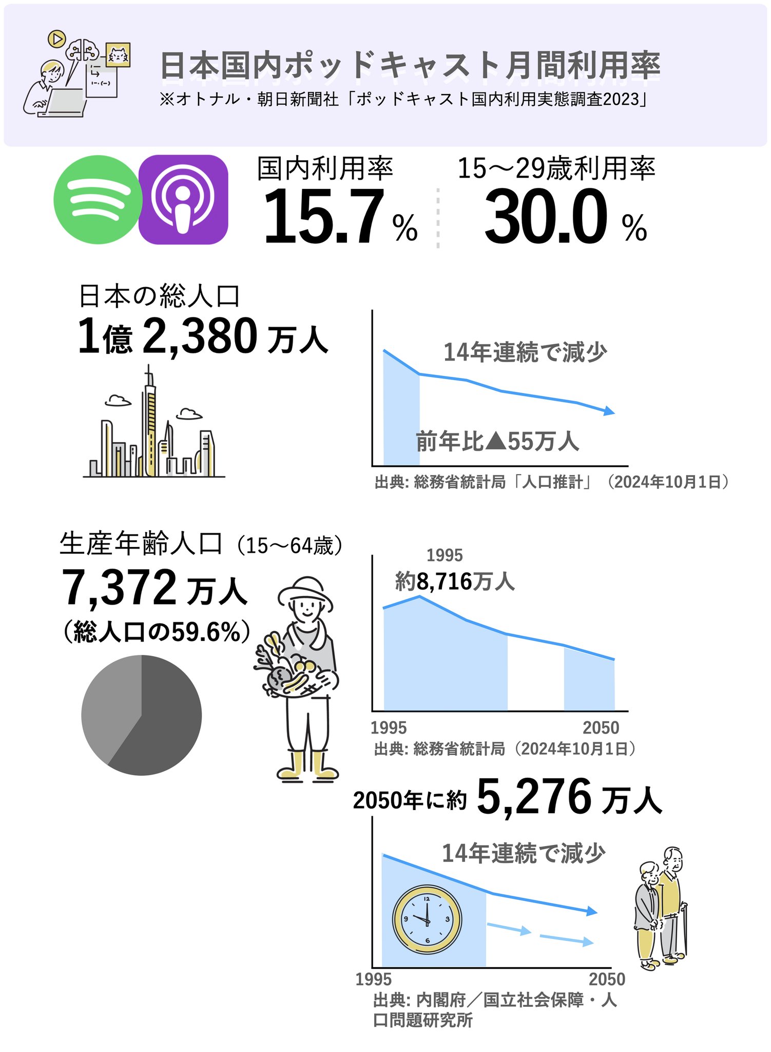 日本国内ポッドキャスト月間利用率と日本の総人口・労働力