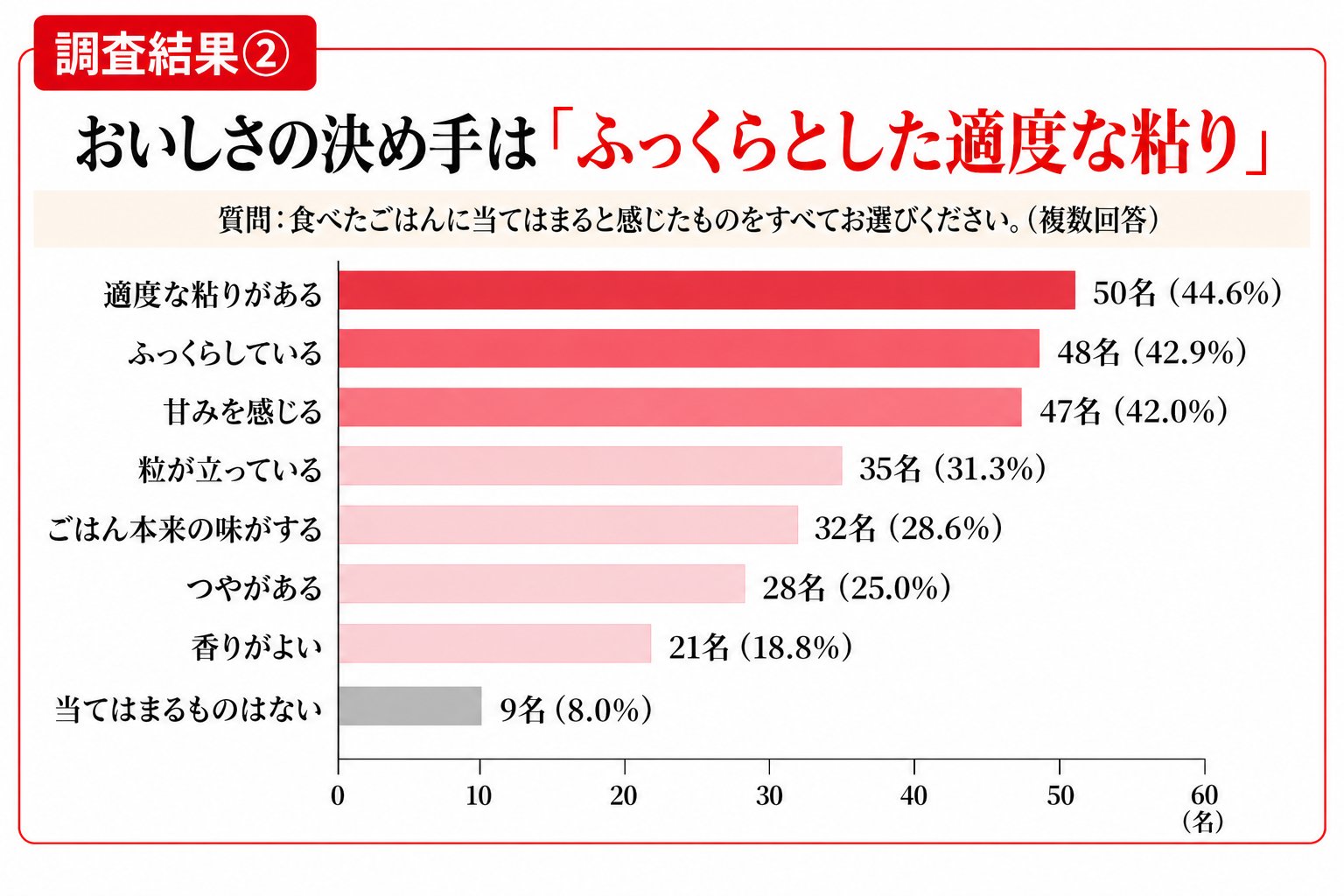調査結果②おいしさの決め手