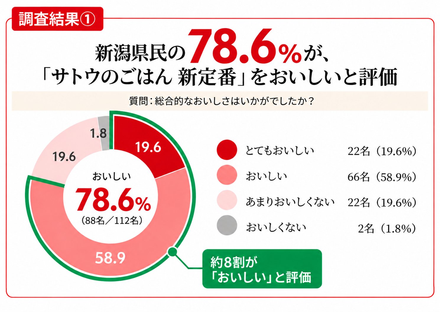 調査結果①「サトウのごはん 新定番」のおいしさ評価