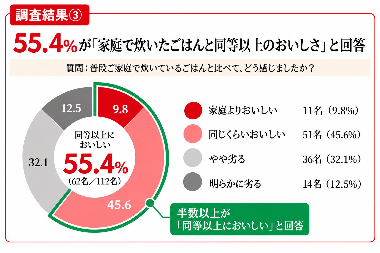 調査結果③家庭のごはんとの比較