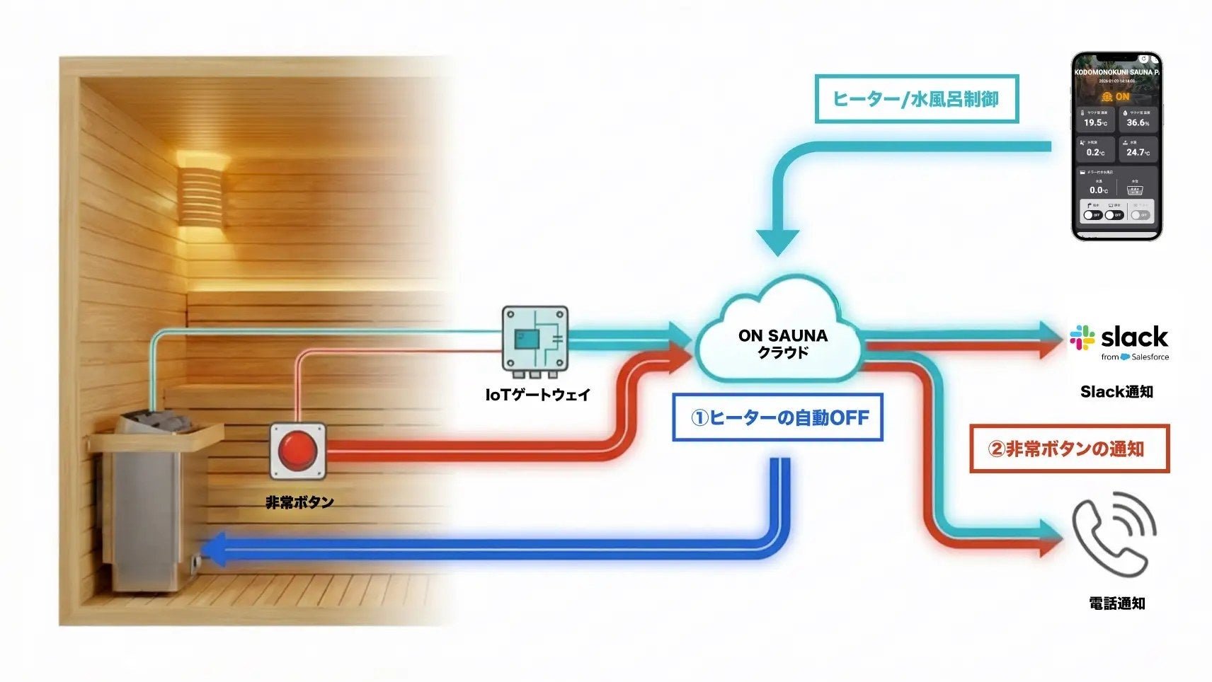 IoTサウナ管理システム「ON-SAUNA」の仕組み
