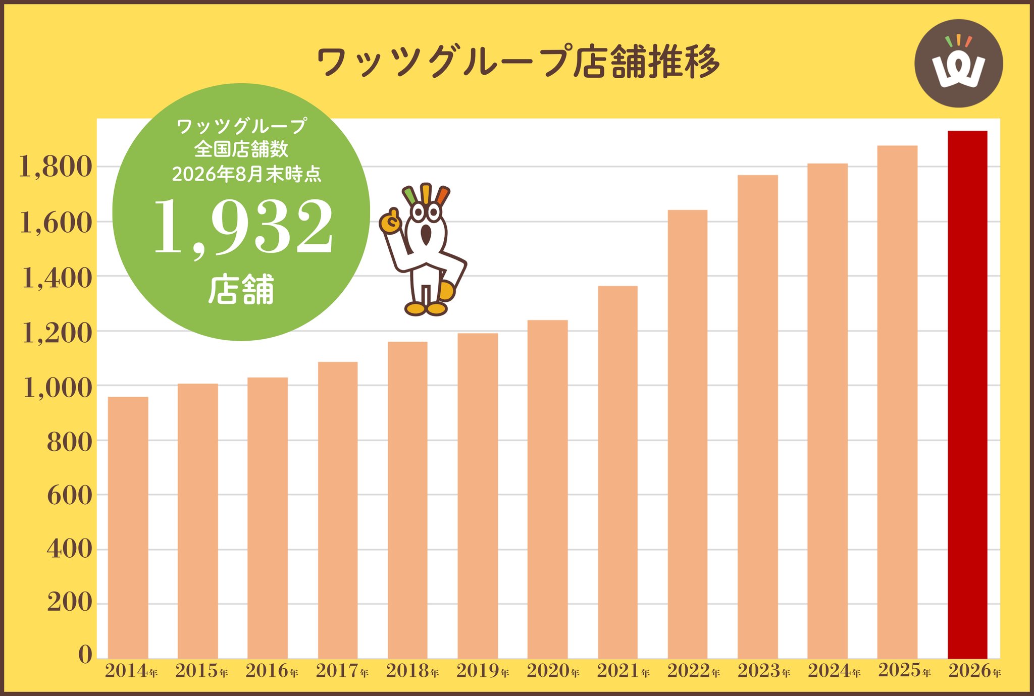 ワッツの店舗数推移