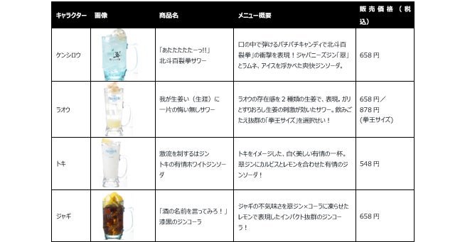 ケンシロウ・ラオウ・トキ・ジャギモチーフドリンク一覧