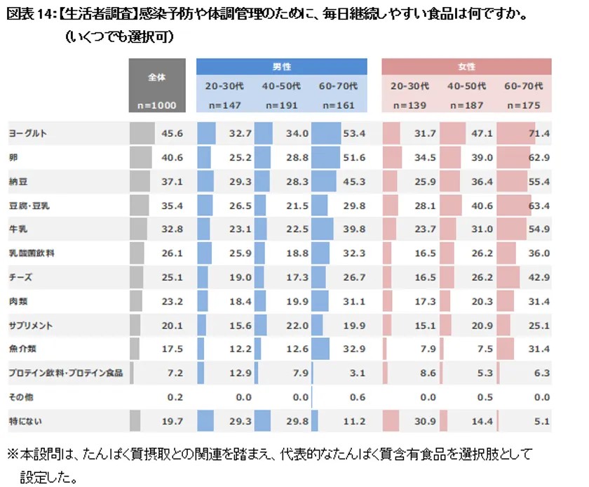 図表14:【生活者調査】