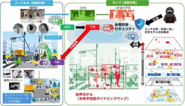 「千里眼」の研究構想:街のセンサ群と未来を予測するAIの連携