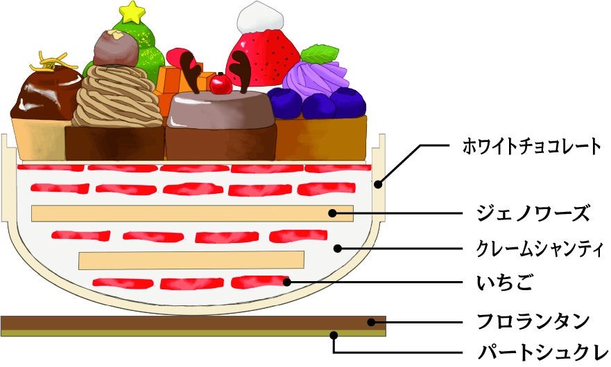 ホワイトベア・シンフォニーの断面図、ホワイトチョコレートやジェノワーズなどの層を示すイラスト