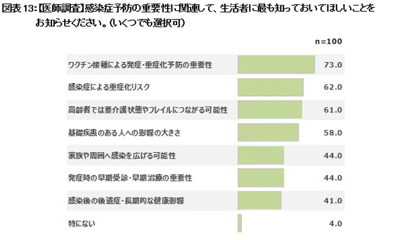 図表13:【医師調査】