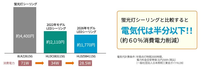 消費電力の推移と年間電気代の削減効果