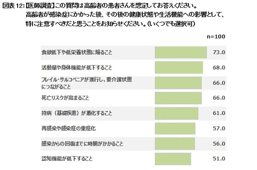 図表12:【医師調査】
