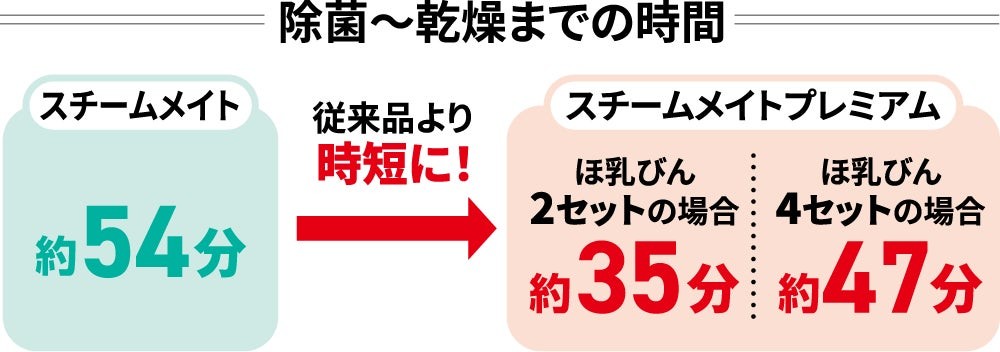 除菌〜乾燥までの時間の比較