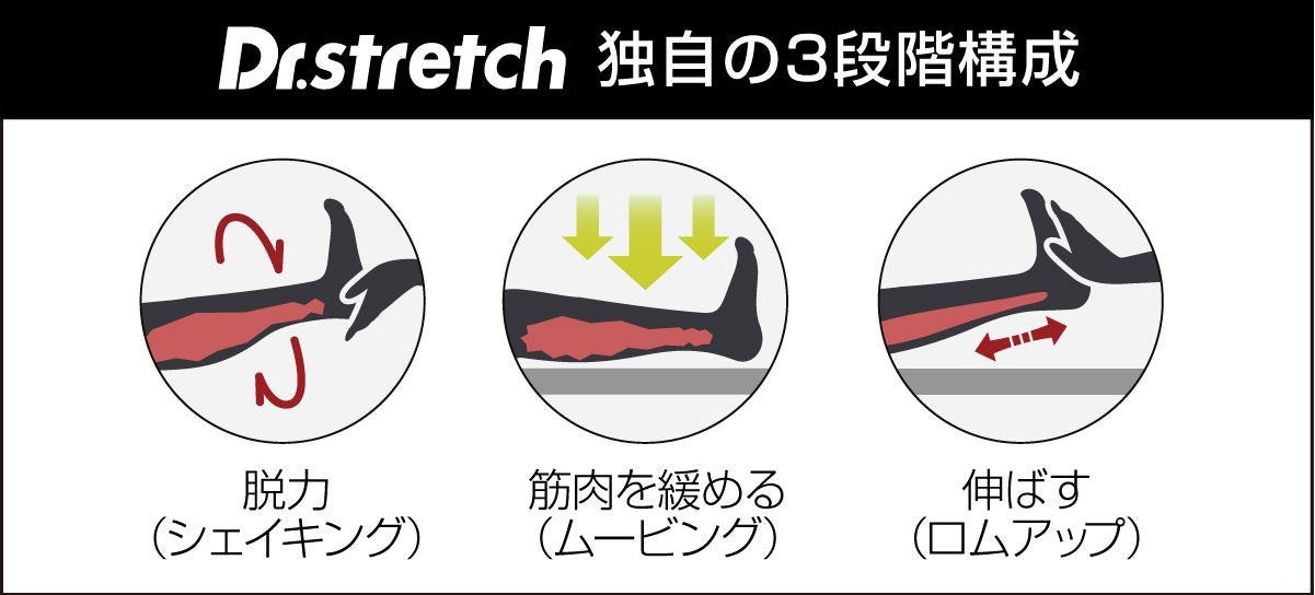 ドクターストレッチ独自の3段階構成技術