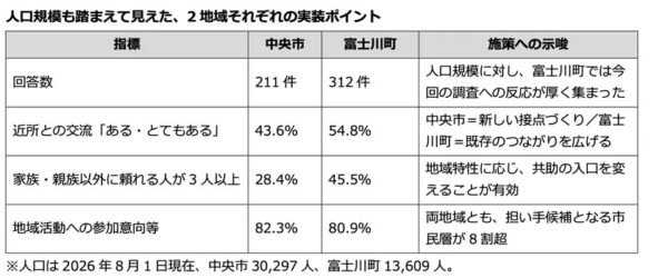 中央市・富士川町それぞれの実装ポイント
