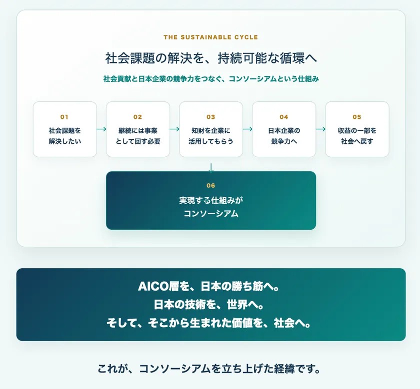AICO層知財コンソーシアムの循環の仕組み