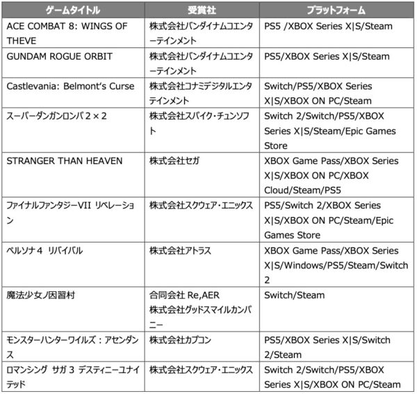 日本ゲーム大賞2026 フューチャー部門 授賞作品一覧の表