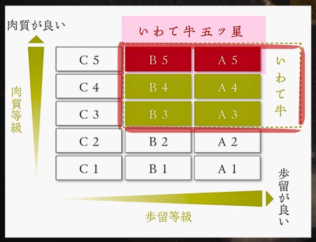 いわて牛の肉質等級と歩留等級の図