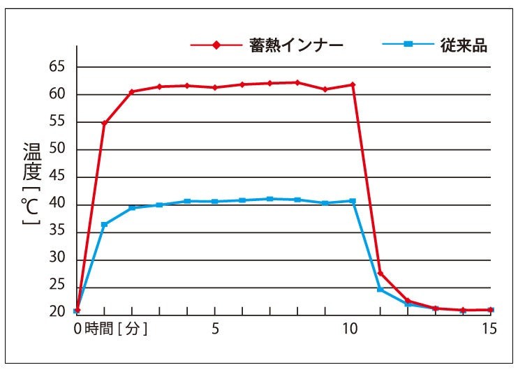 おたふく手袋 BODY TOUGHNESS BTサーモエボ ゲル ミディアムウェイト シャツ&タイツ