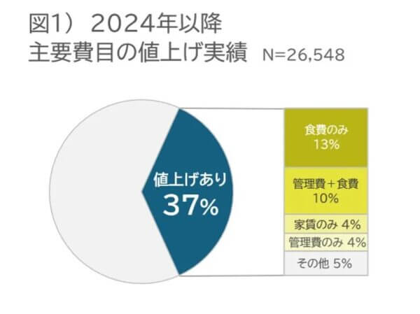 2024年以降の値上げ実績