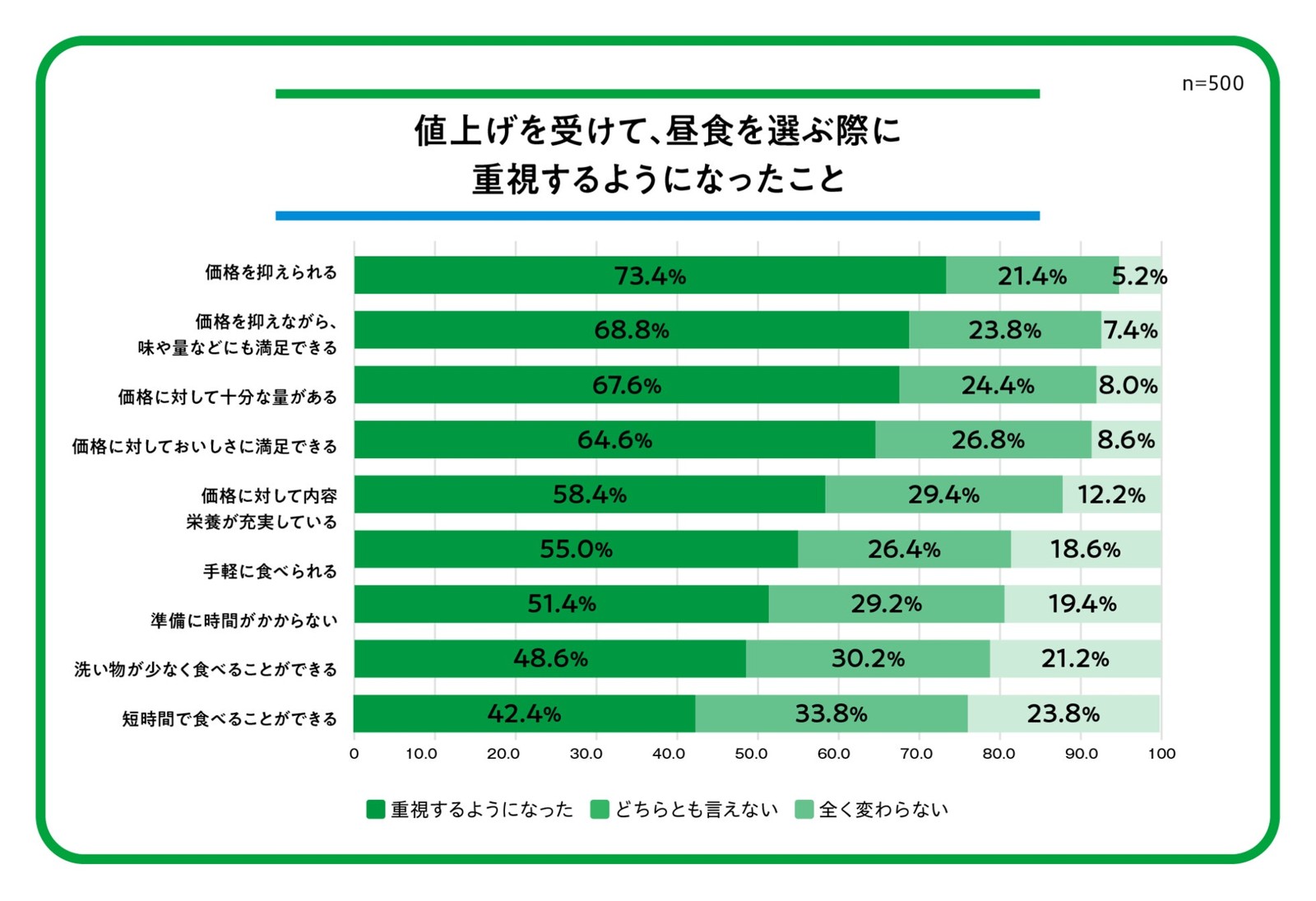 値上げを受けて昼食選びで重視するようになったことの調査結果