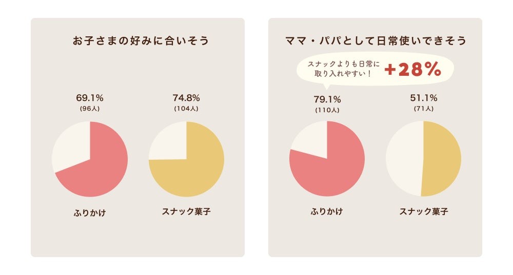 ふりかけとスナック菓子のアンケート結果