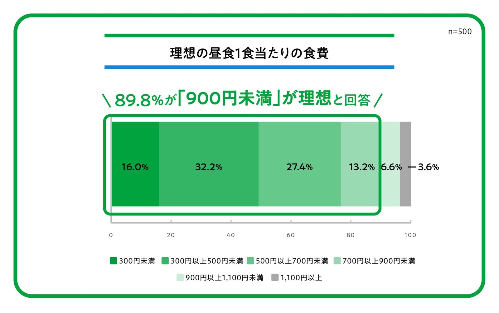 理想の昼食1食当たりの食費の調査結果
