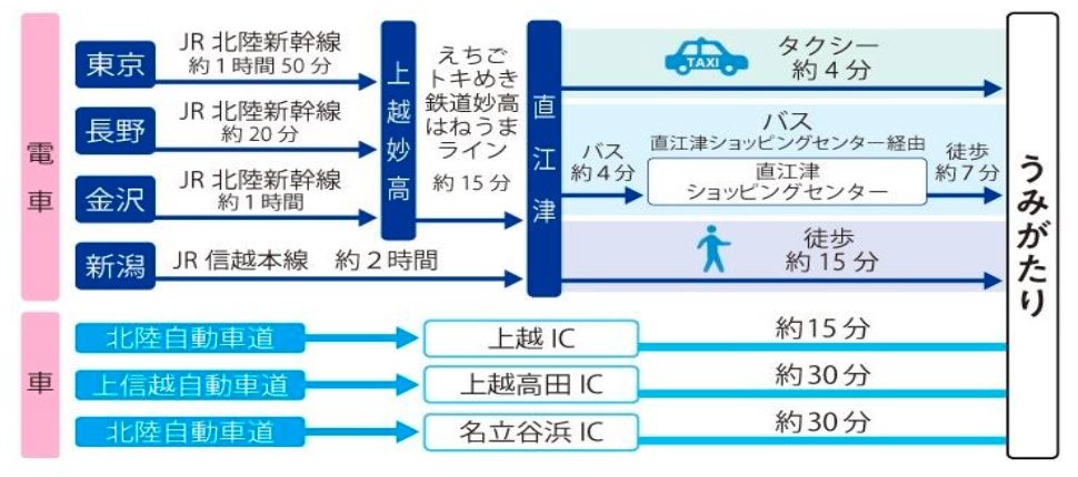 うみがたりへのアクセス