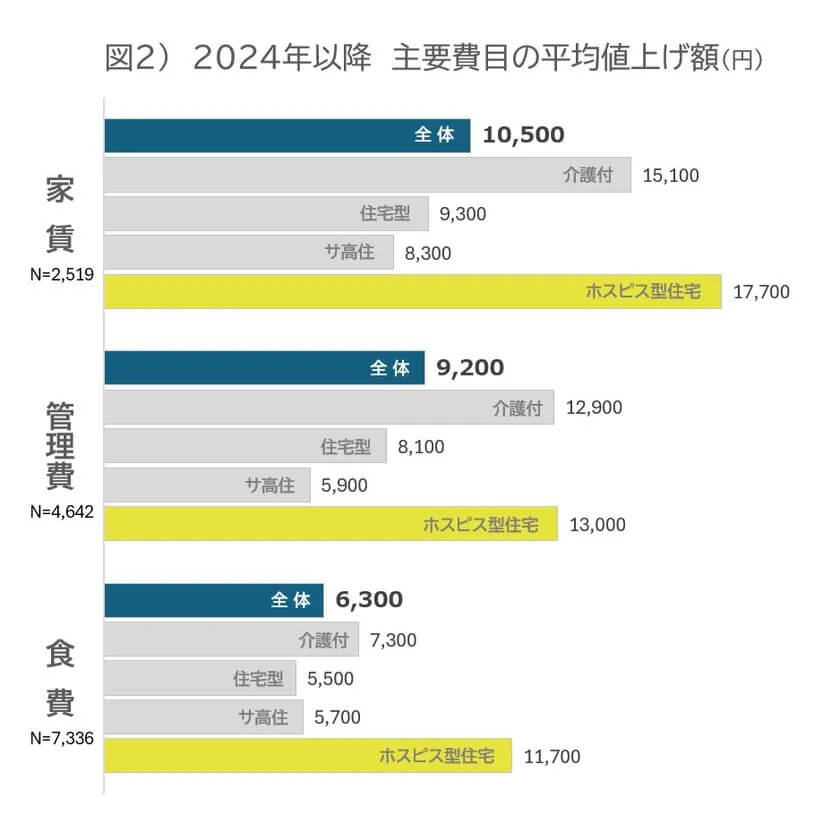 主要費目の平均値上げ額