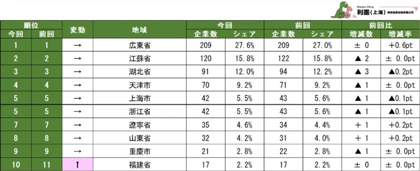 中国日系自動車製造業の地域別社数ランキング1～10位