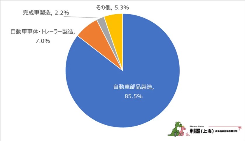 中国日系自動車製造業の細分類業種分布