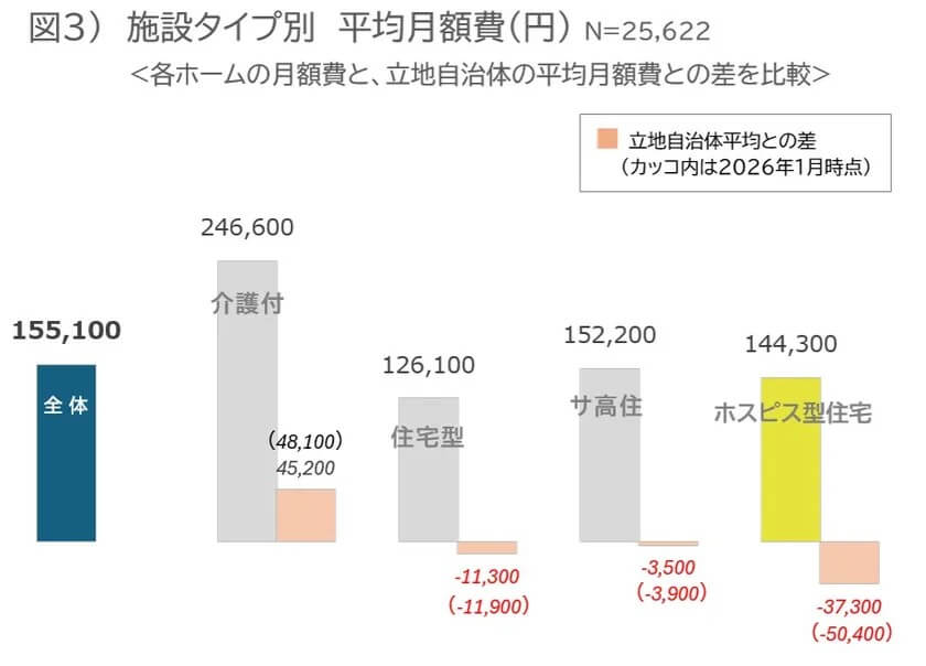 施設タイプ別平均月額費