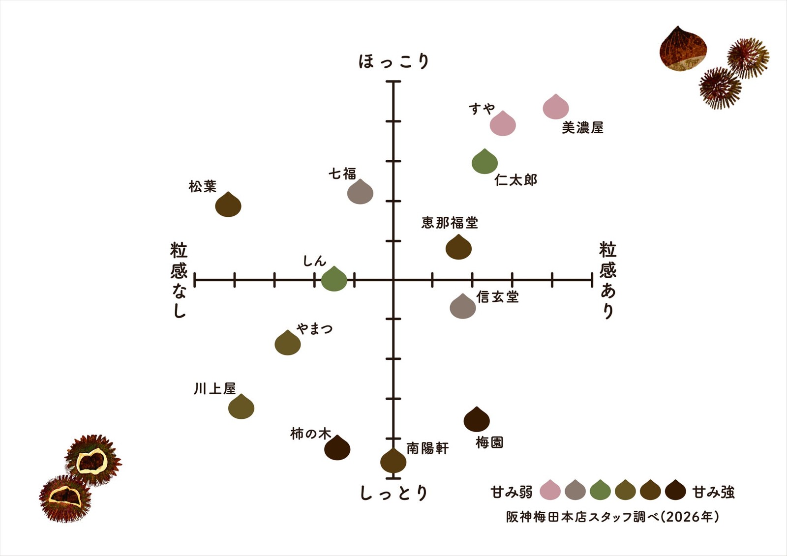 阪神梅田本店スタッフが作成した栗きんとんマトリックス