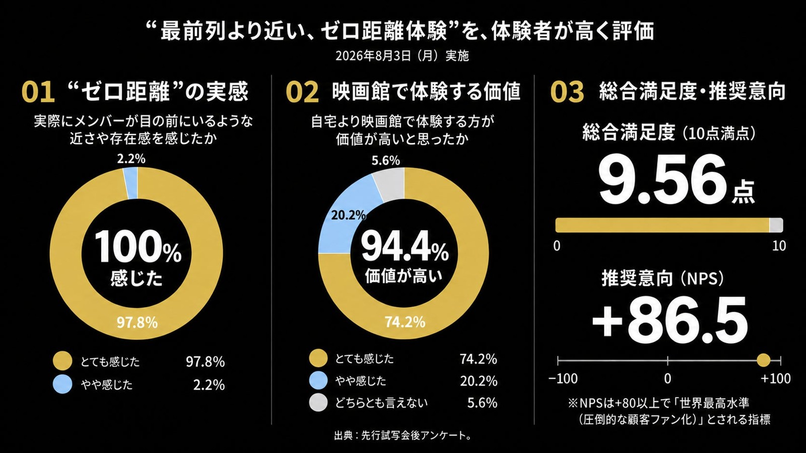 先行試写会アンケート結果(2026年8月3日実施)