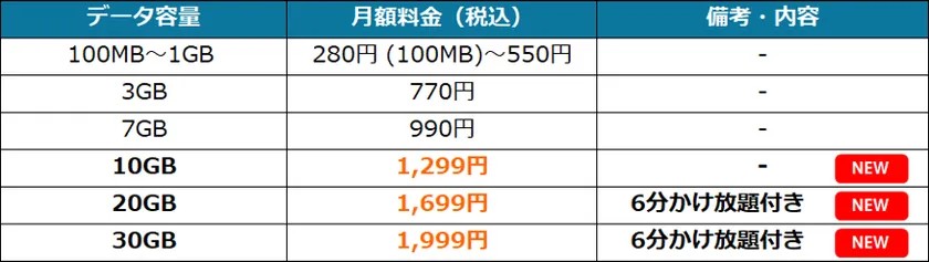 「自由自在3.0」のデータ容量別月額料金表