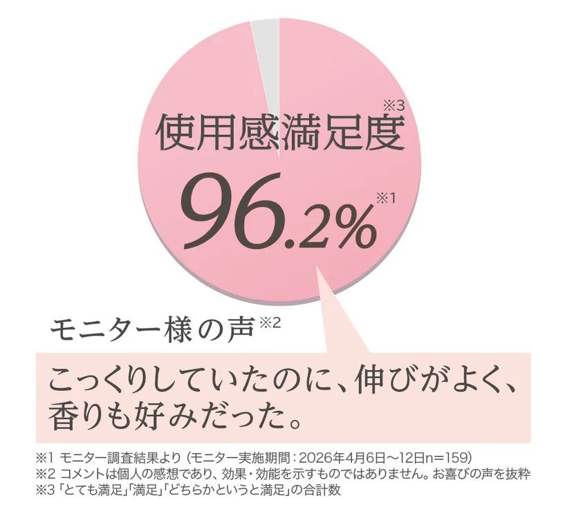 『モイスチャーエッセンスリッチジェル』モニター調査結果より(モニター実施期間:2026年4月6日~12日 n=159)